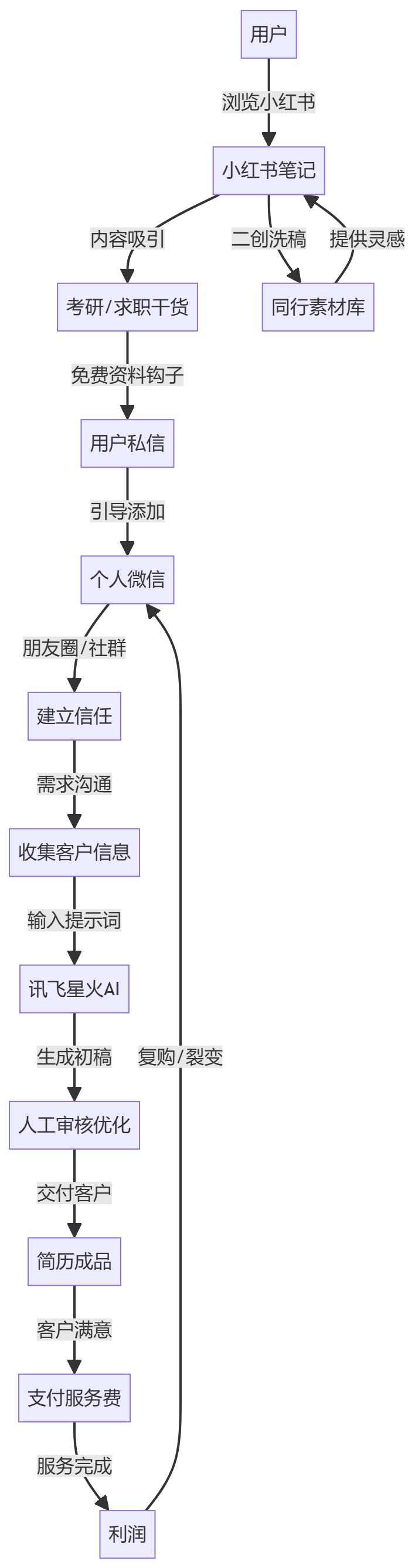 核心商业逻辑拆解